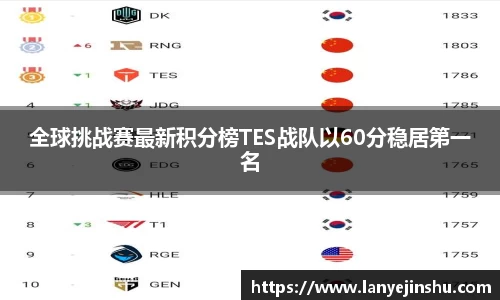全球挑战赛最新积分榜TES战队以60分稳居第一名